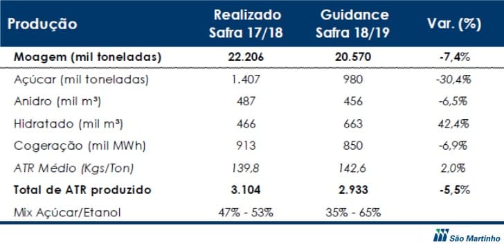 sao martinho guidance 260618