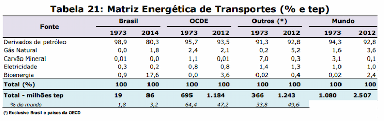 matriz mundo transportes ocde brasil 250715