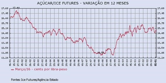 acucar-080116-1