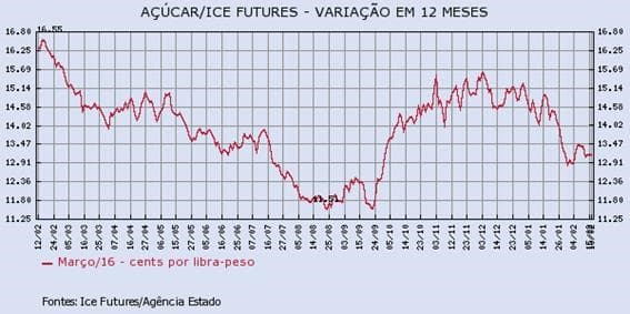 acucar-160216-1