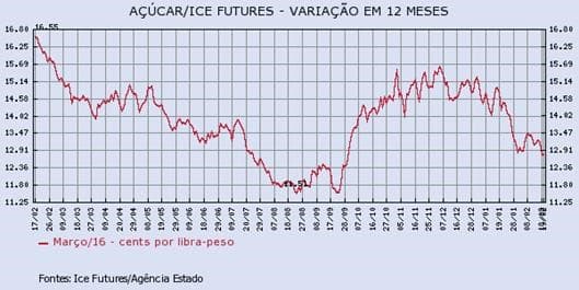 acucar-190216-1