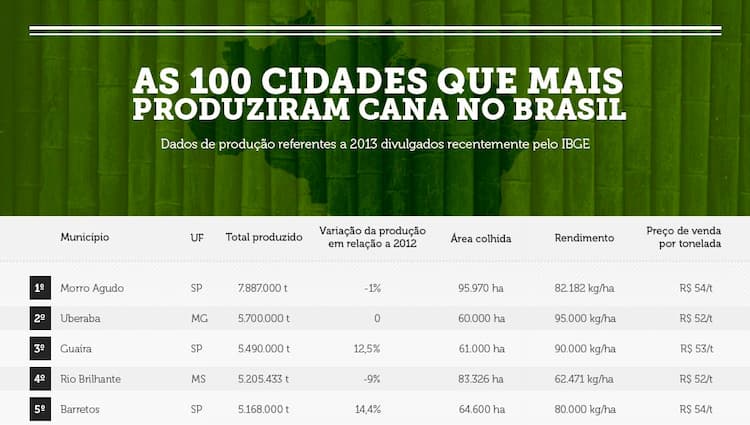 100 cidades que mais produziram cana-de-açúcar: área plantada, rendimento e preço pago