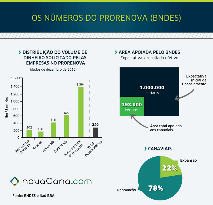 ProRenova: dinheiro financiado e área de plantio ProRenova: dinheiro financiado e área de plantio
