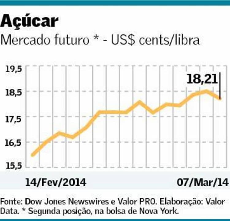 graf-acucar-100314