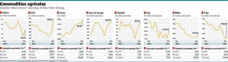 grafico commodities valor 060314