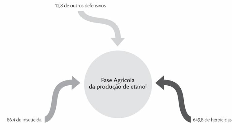 Uso de defensivos agrícolas (mg/m3 etanol)