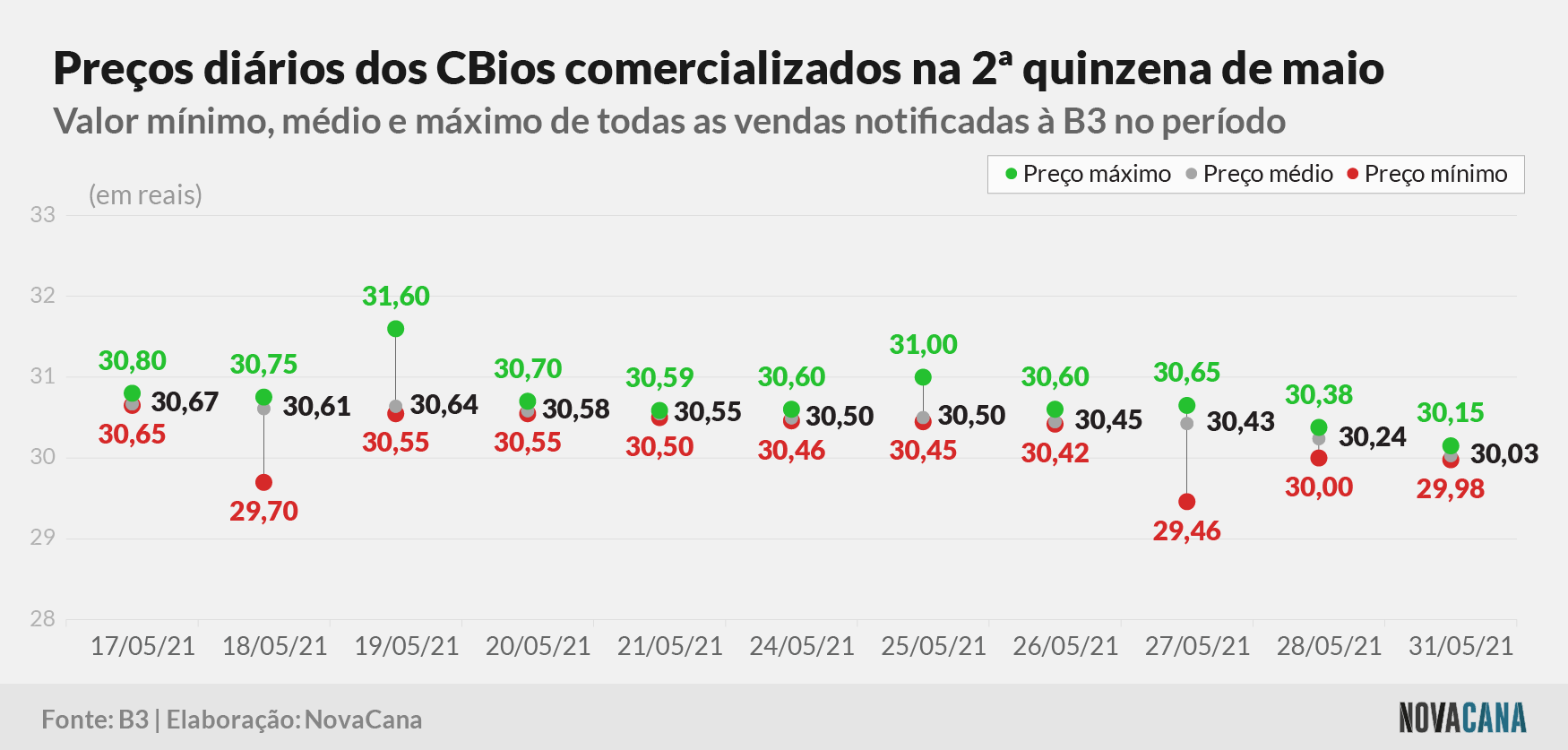 cbios b3 3 preco 010621