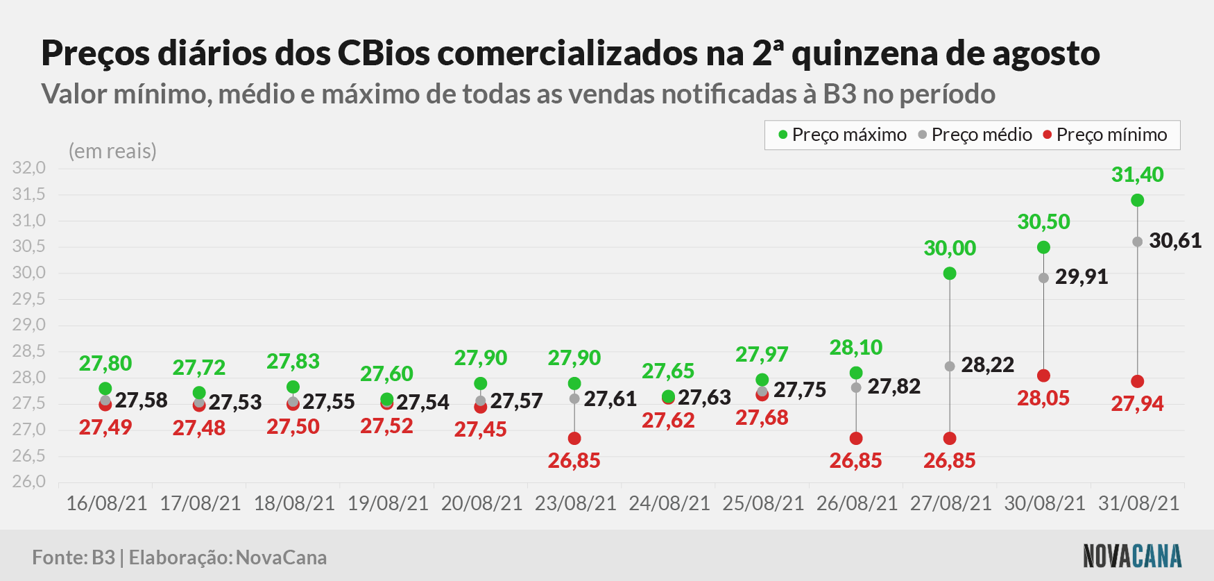 cbios b3 3 preco 010921