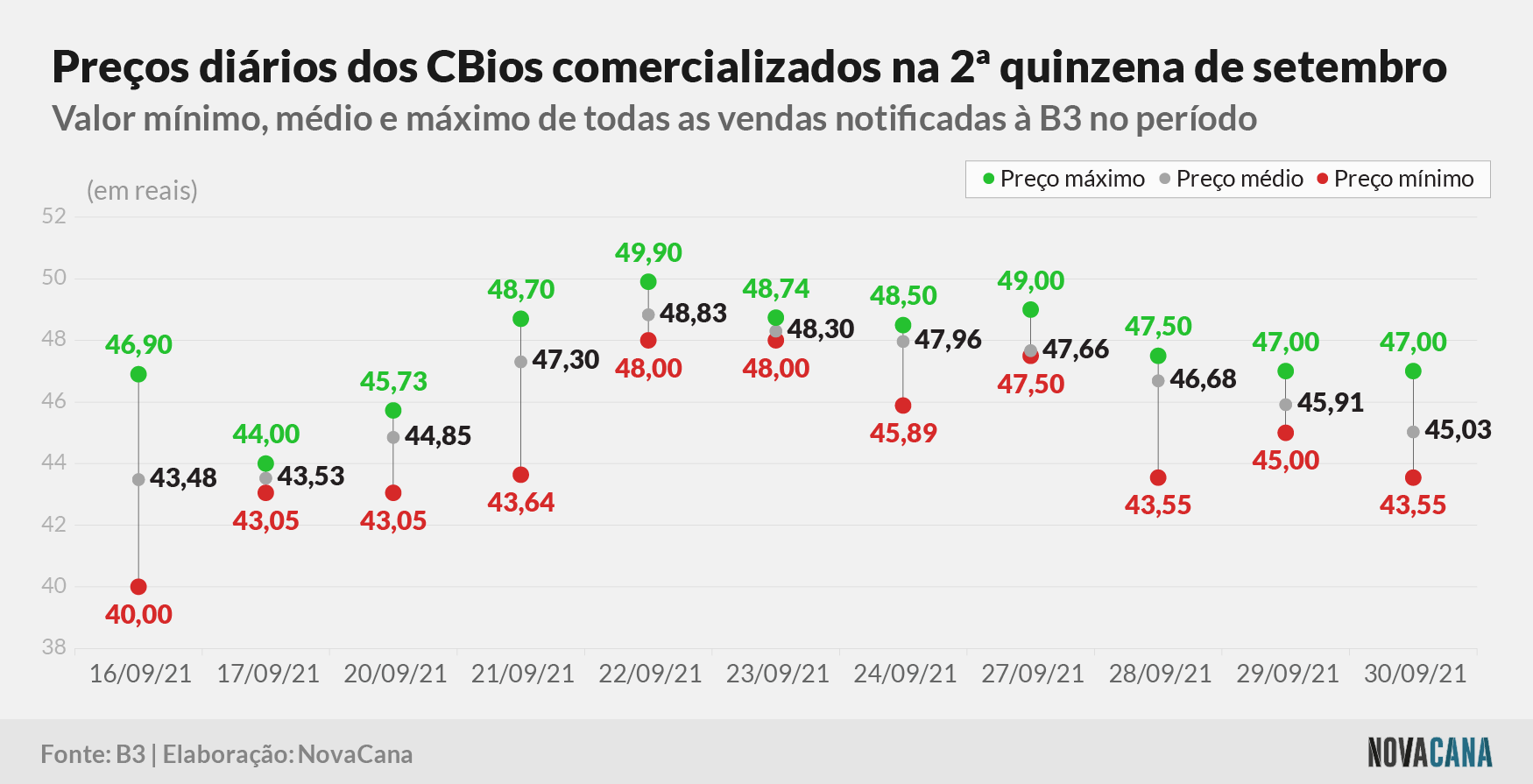 cbios b3 3 preco 011021