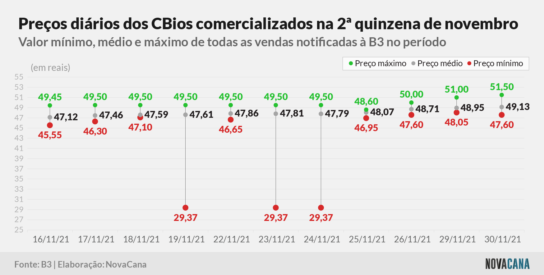 cbios b3 3 preco 011221
