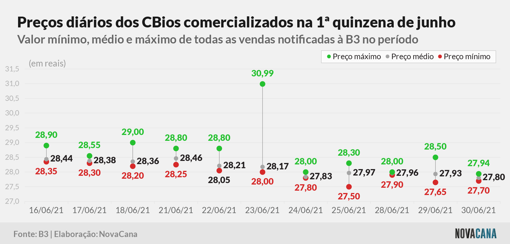 cbios b3 3 preco 020721