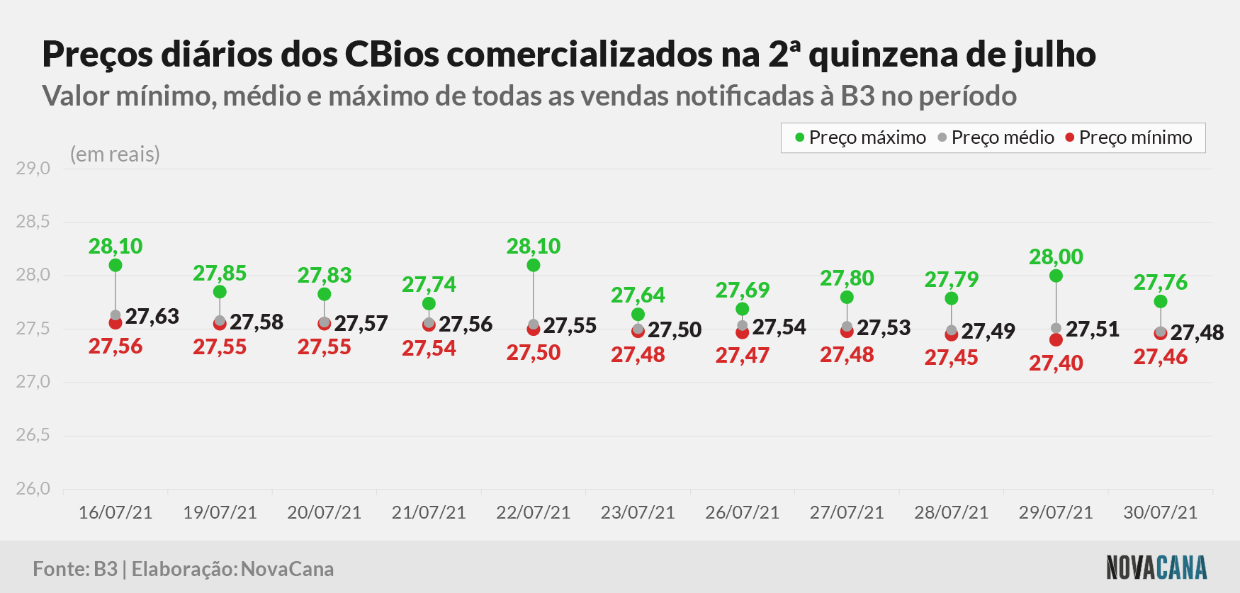 cbios b3 3 preco 030821