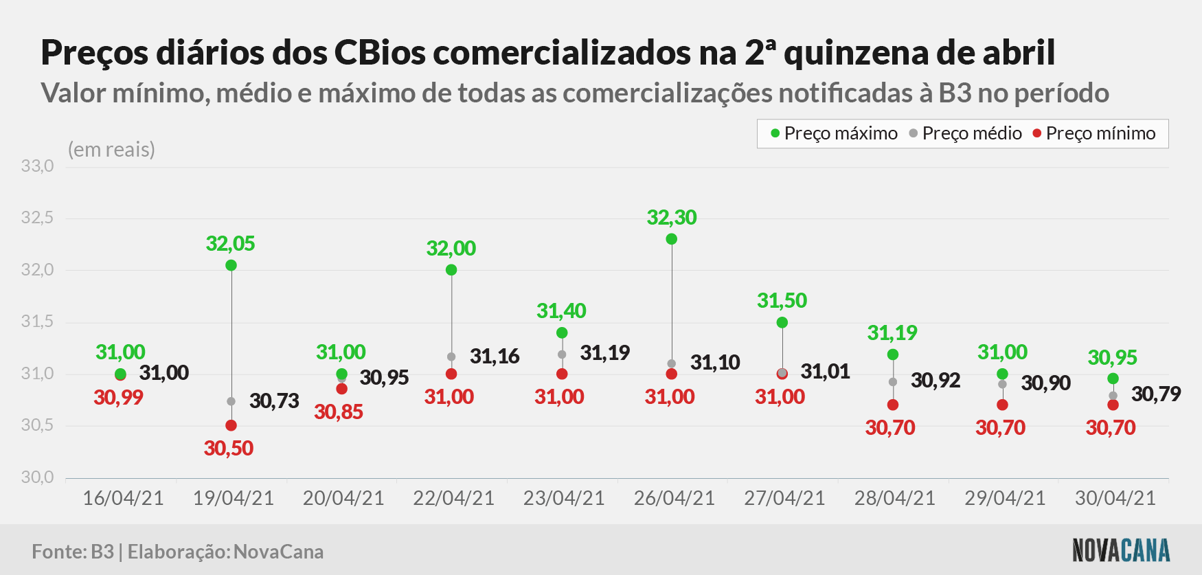 cbios b3 3 preco 040521