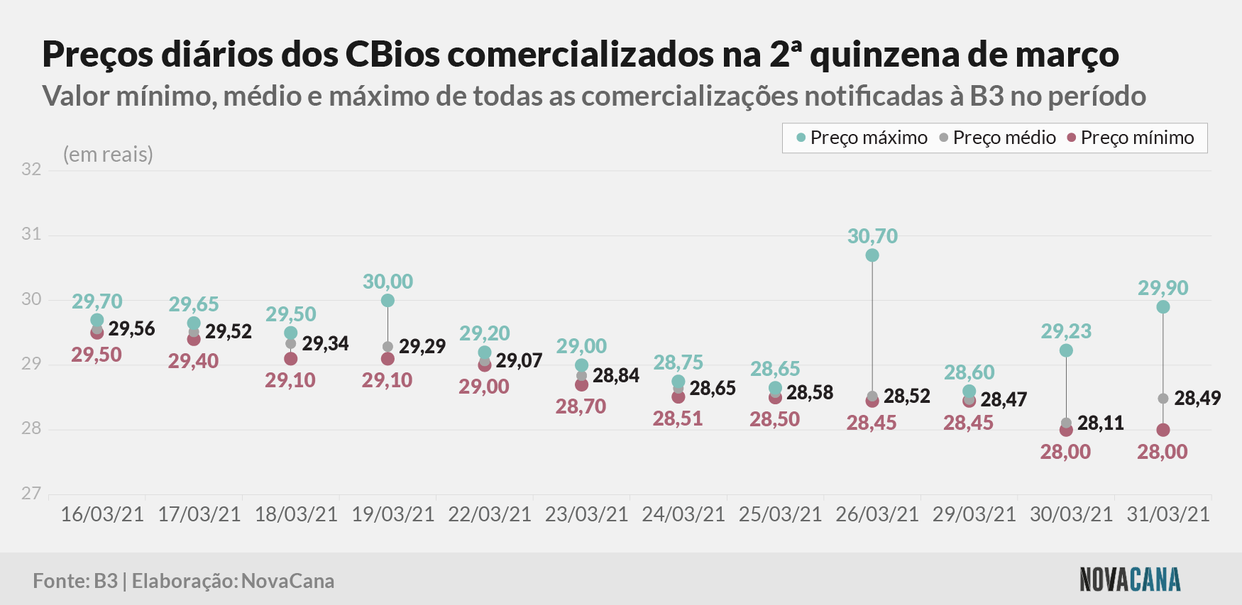 cbios b3 3 preco 060421