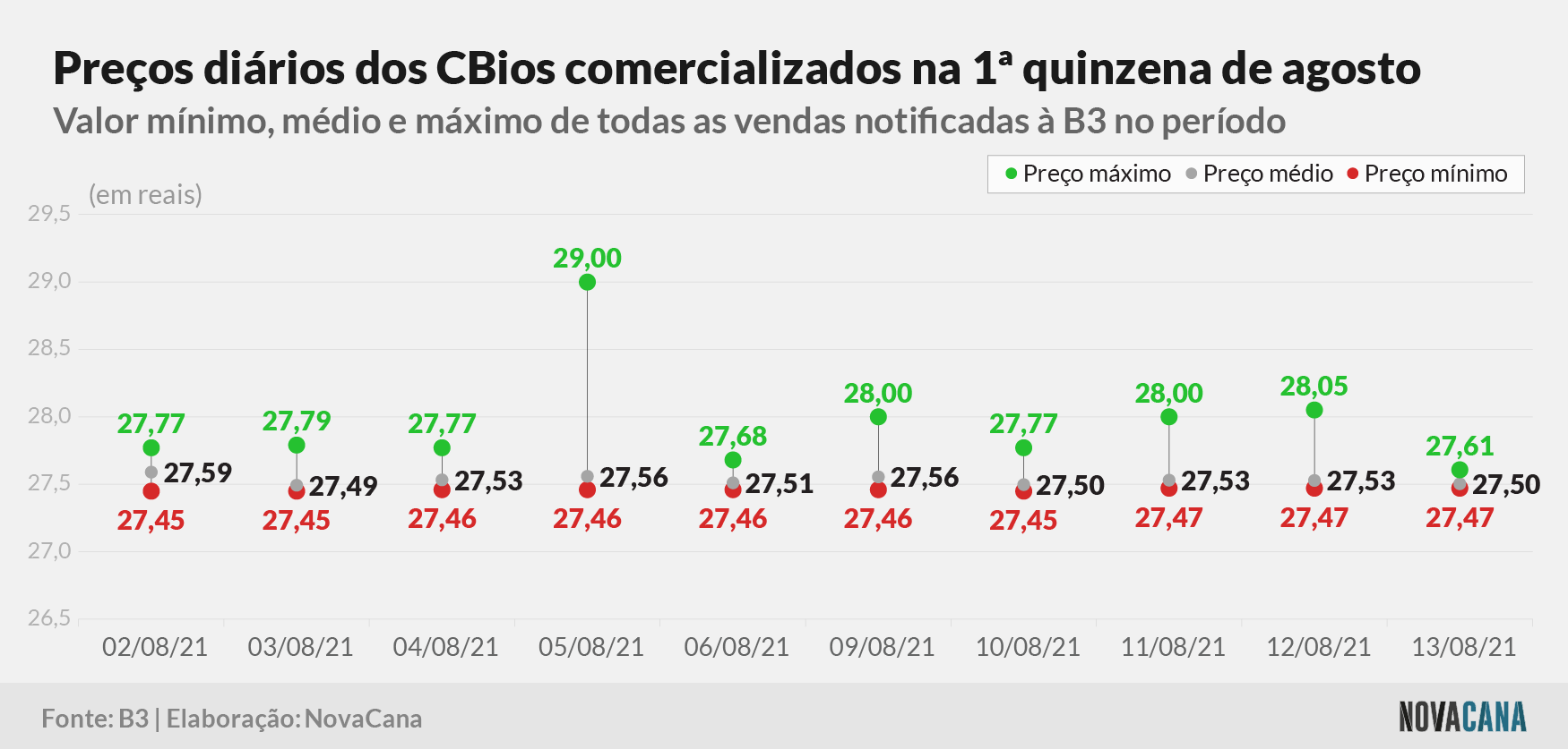 cbios b3 3 preco 160821