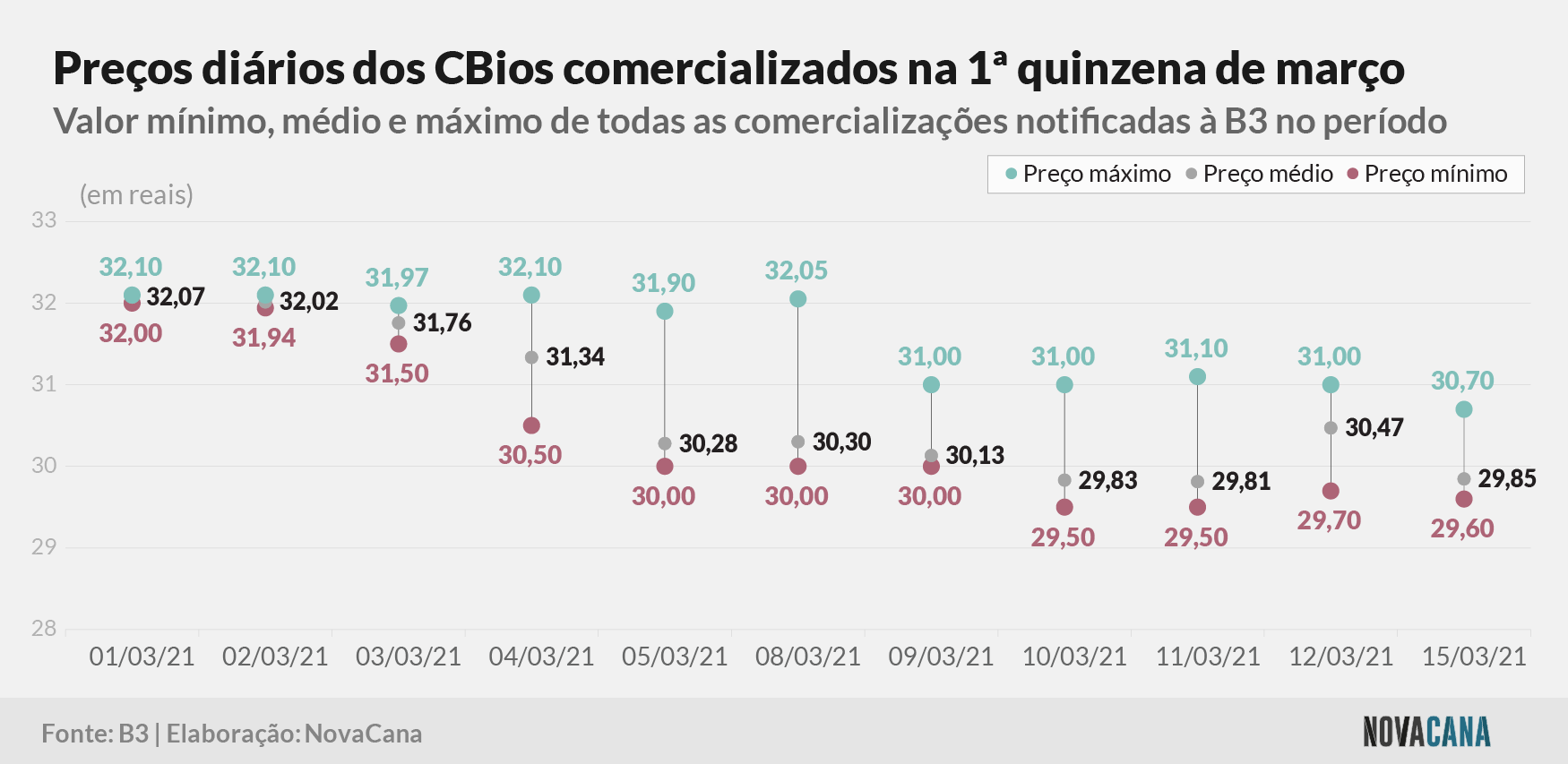 cbios b3 3 preco 170321