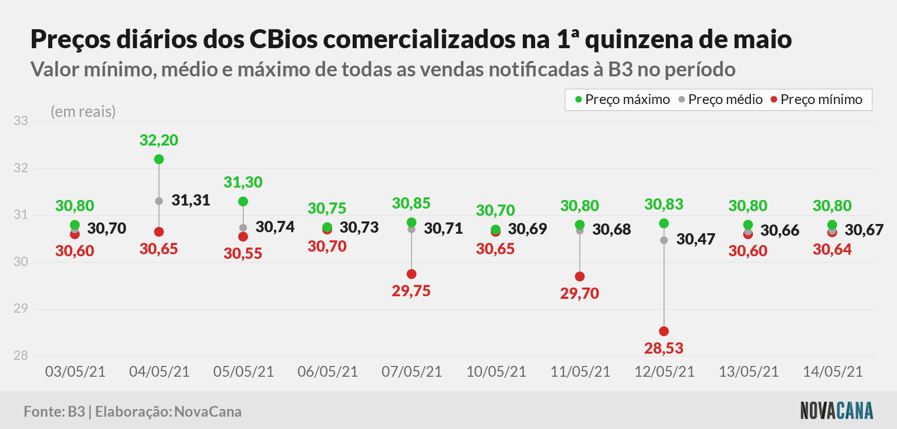 cbios b3 3 preco 170521