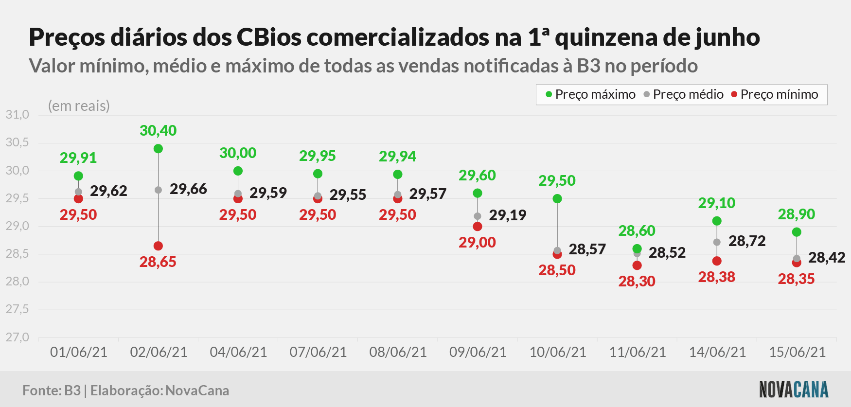 cbios b3 3 preco 170621