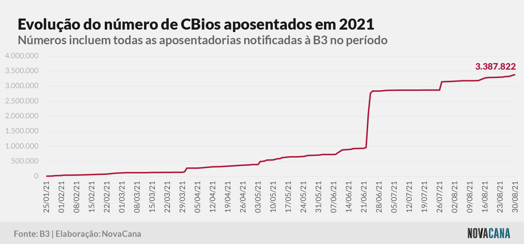 cbios b3 4 aposentados 010921