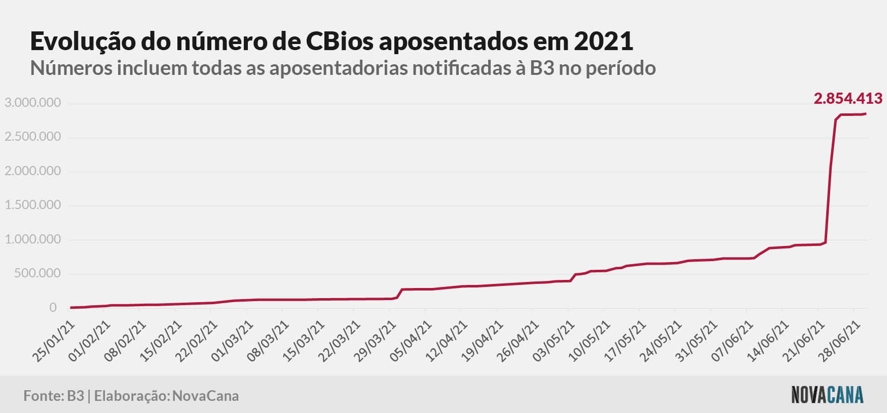 cbios b3 4 aposentados 020721
