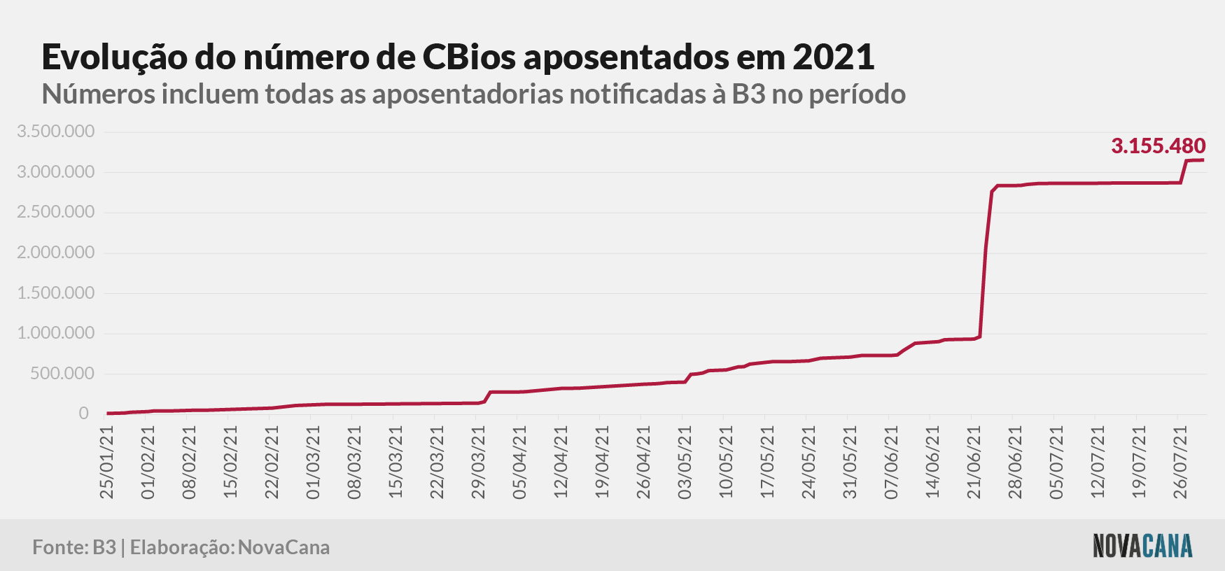 cbios b3 4 aposentados 030821