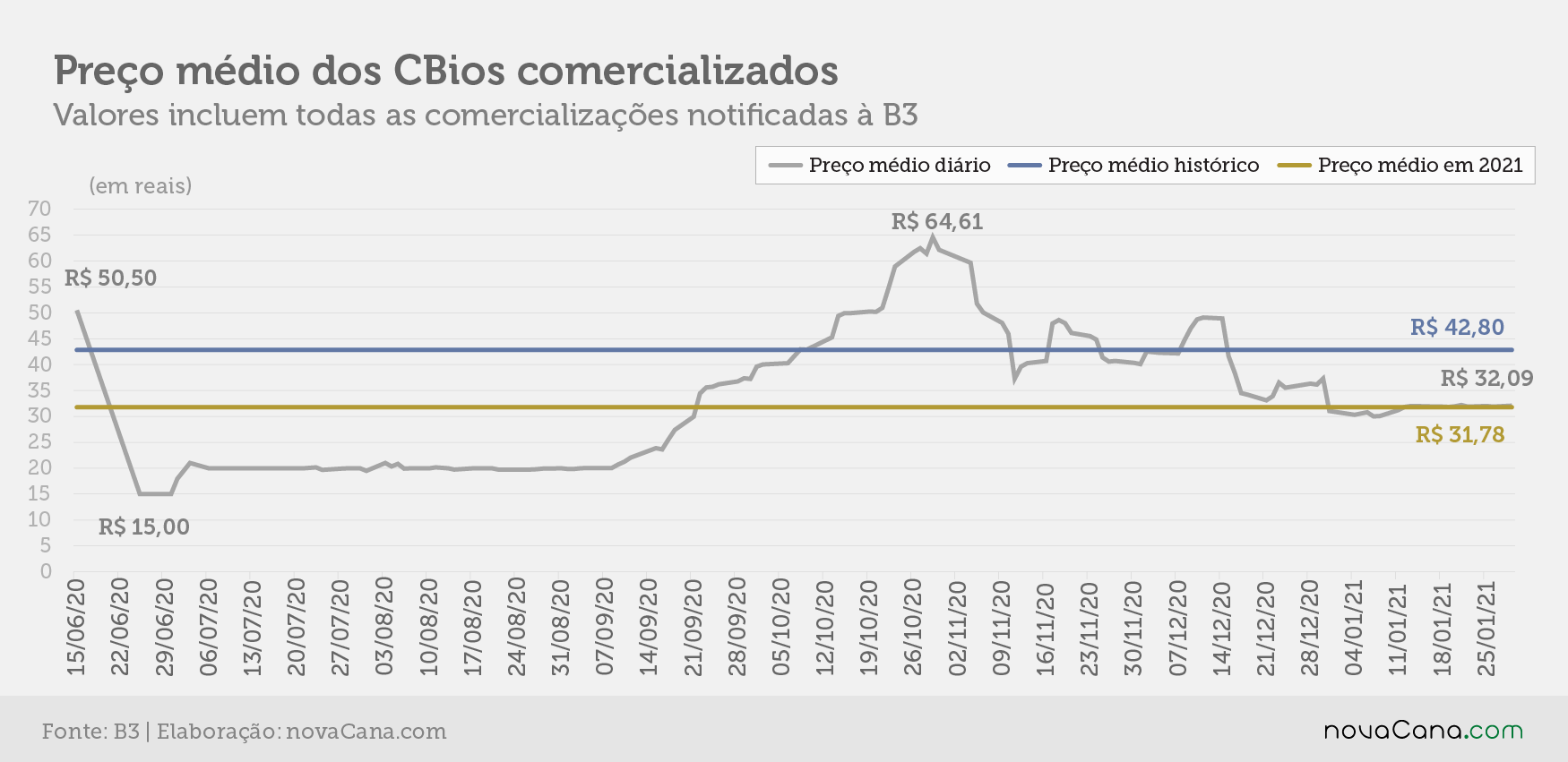 cbios b3 5 preco evolucao 010221