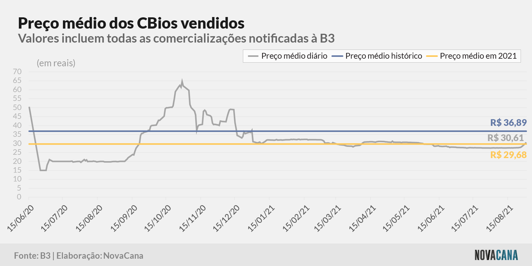 cbios b3 5 preco evolucao 010921
