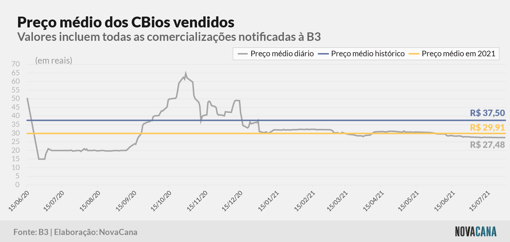 cbios b3 5 preco evolucao 030821