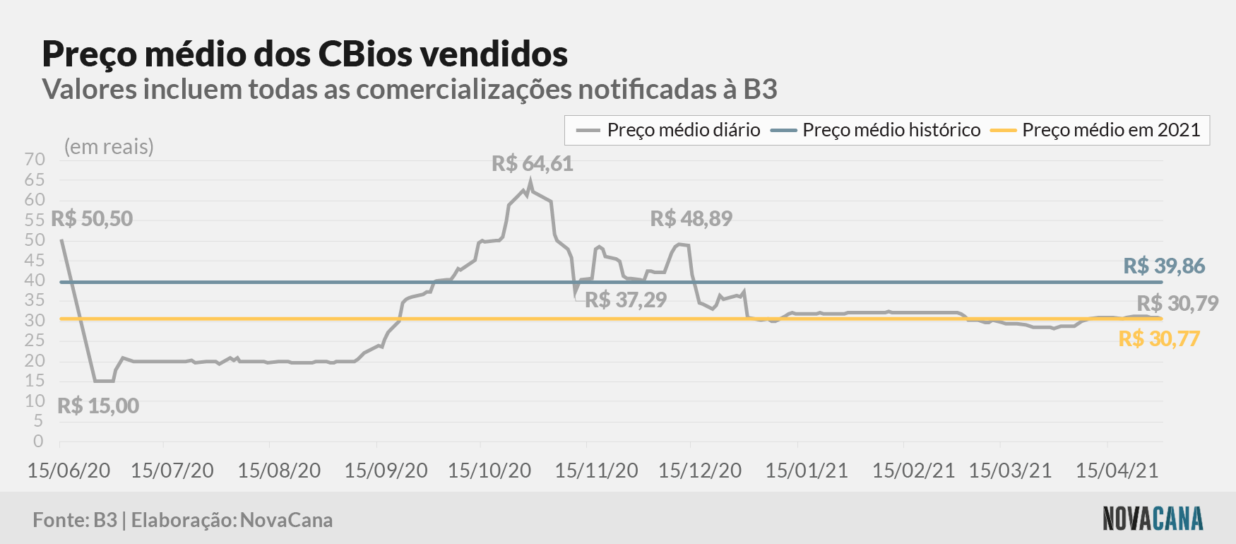 cbios b3 5 preco evolucao 040521