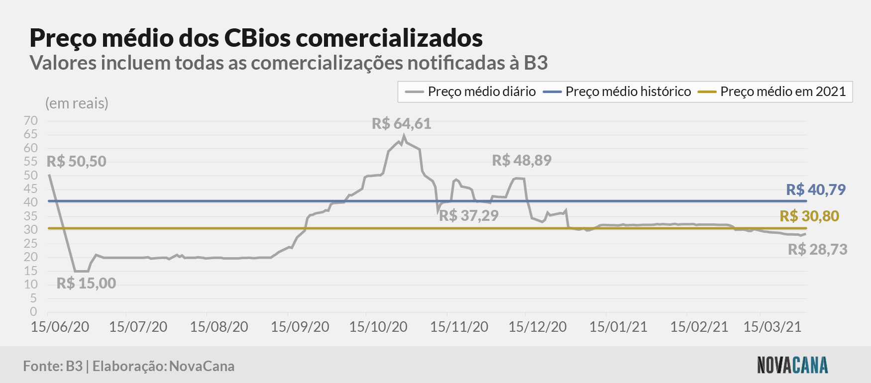 cbios b3 5 preco evolucao 060421
