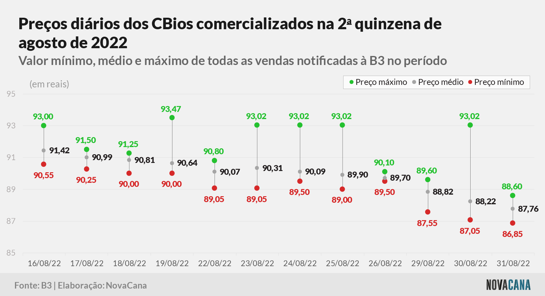 cbios b3 3 preco 010922