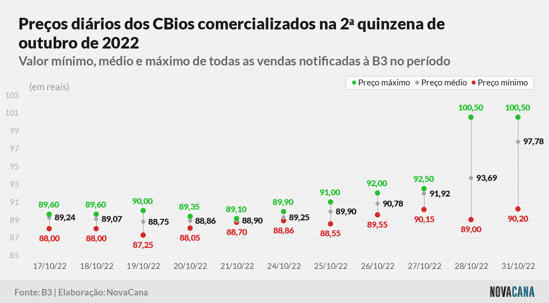 cbios b3 3 preco 011122