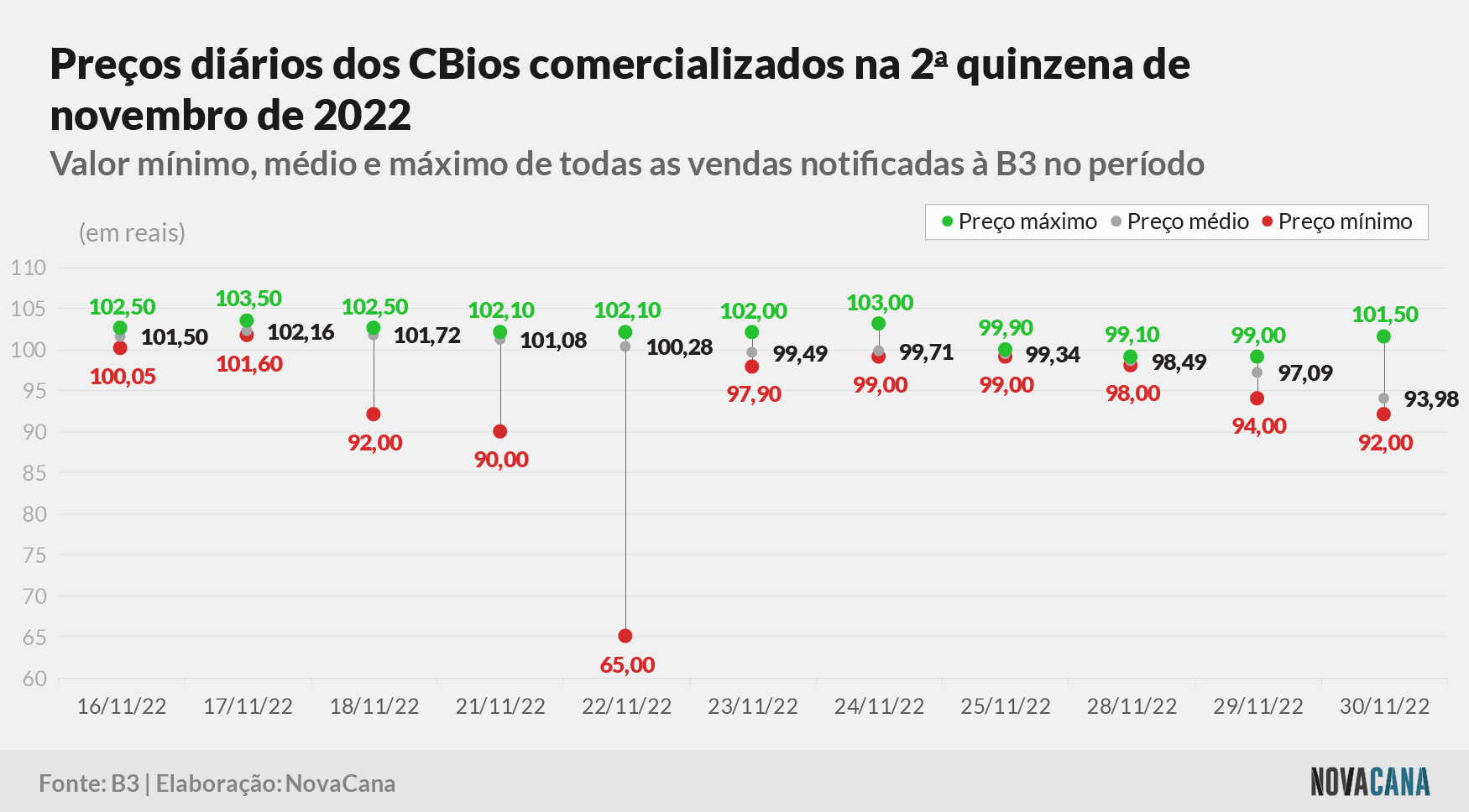 cbios b3 3 preco 011222