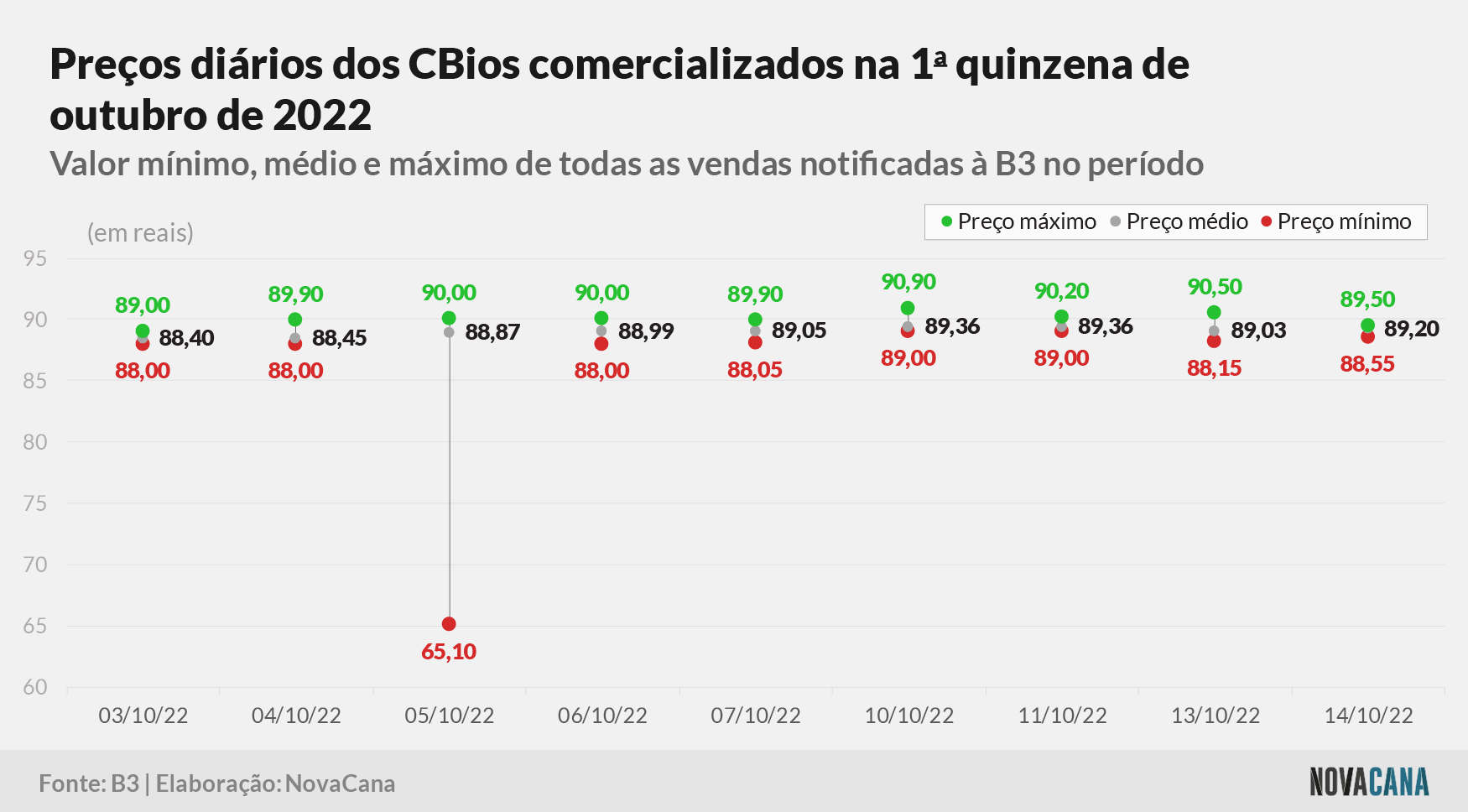 cbios b3 3 preco 171022