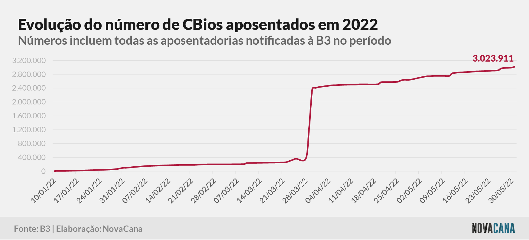cbios b3 4 aposentados 010622