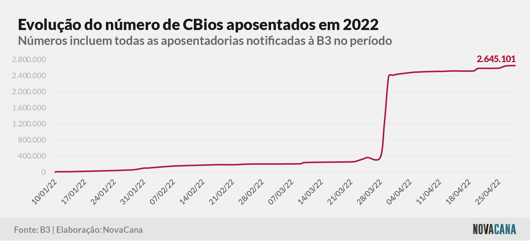 cbios b3 4 aposentados 030522
