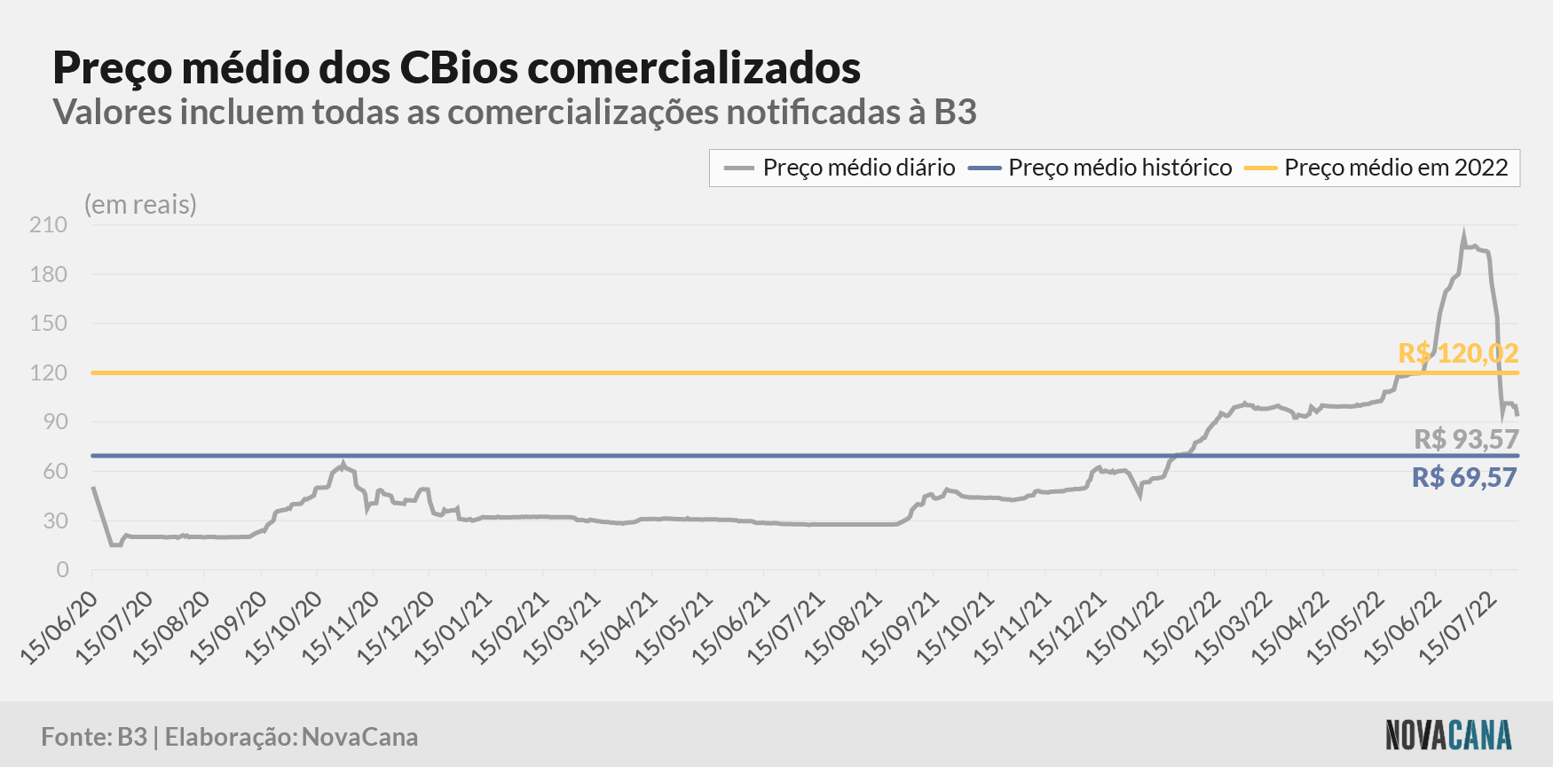 cbios b3 5 preco evolucao 01.08.22