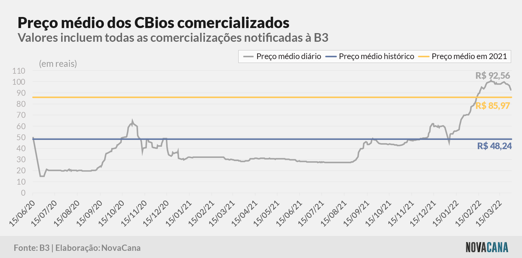 cbios b3 5 preco evolucao 010422