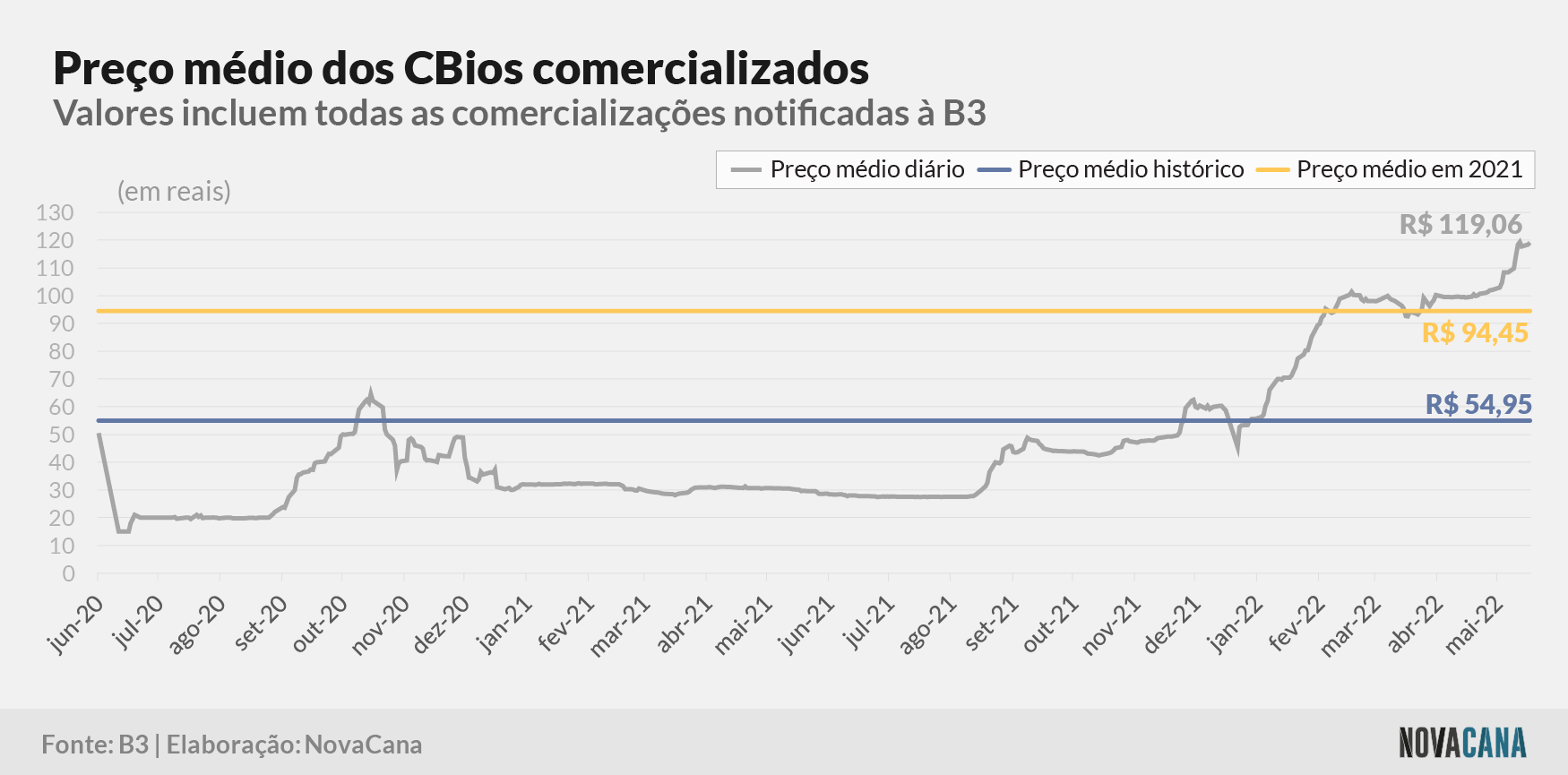 cbios b3 5 preco evolucao 010622