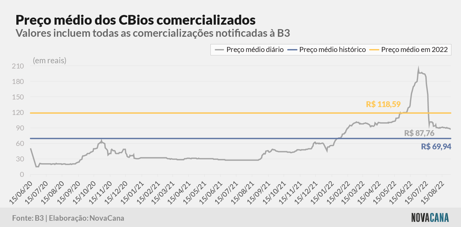 cbios b3 5 preco evolucao 010922