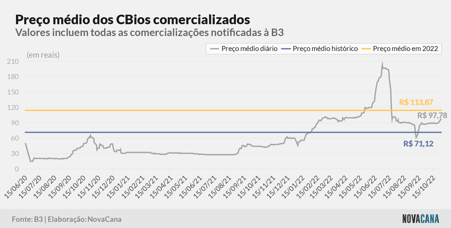 cbios b3 5 preco evolucao 011122