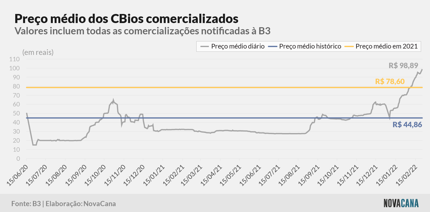 cbios b3 5 preco evolucao 030322