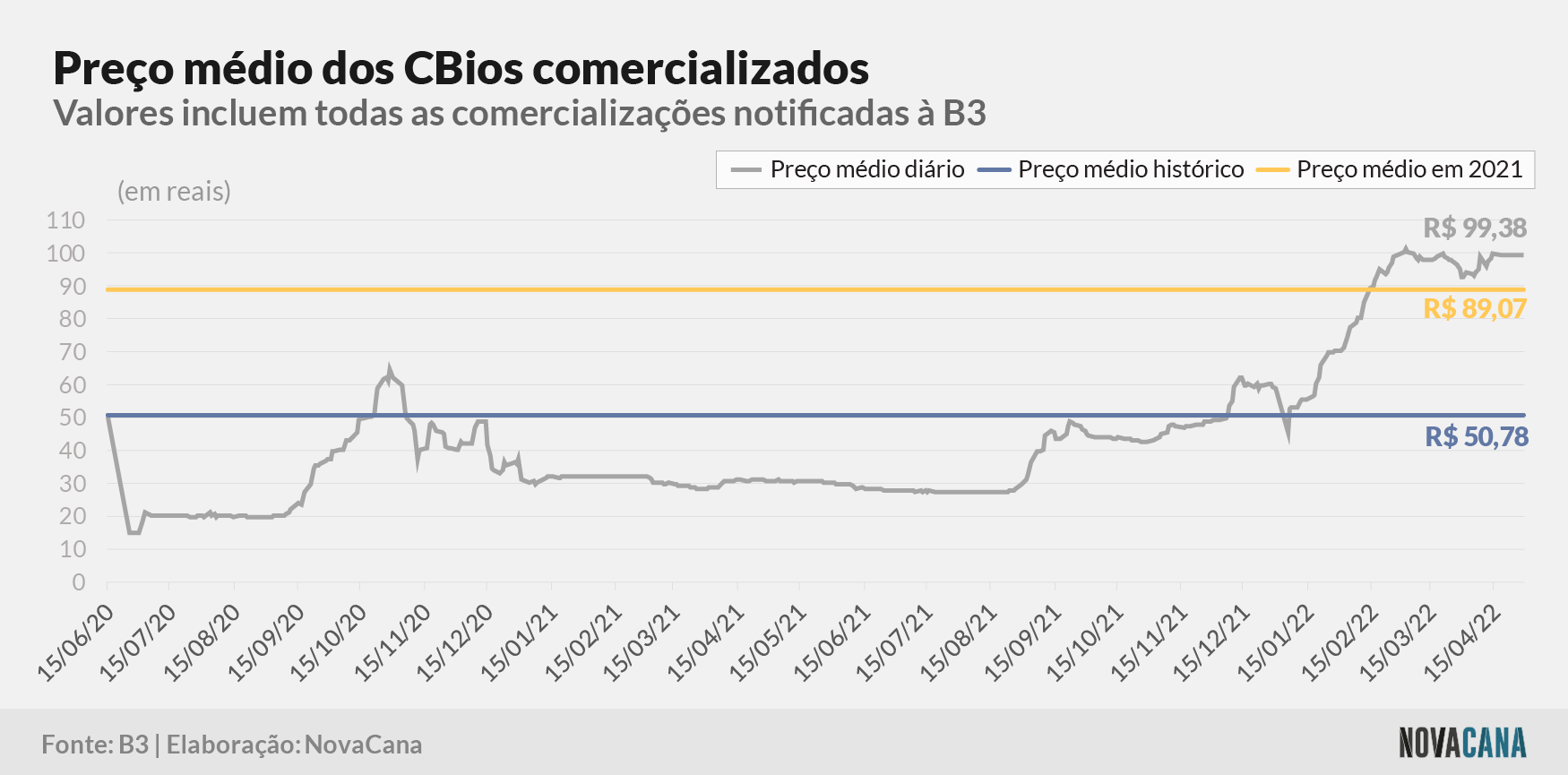 cbios b3 5 preco evolucao 030522