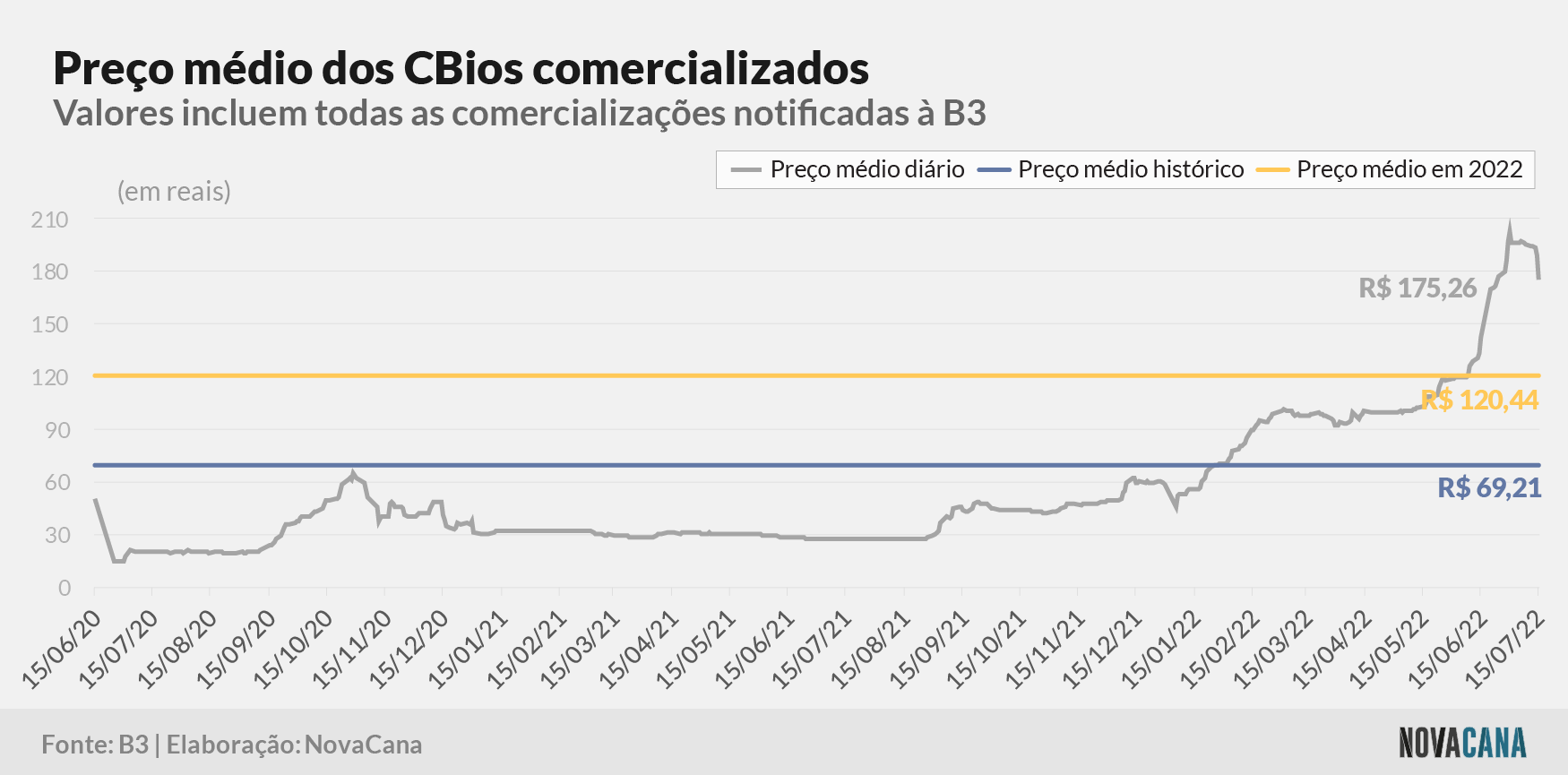 cbios b3 5 preco evolucao 180722 V2
