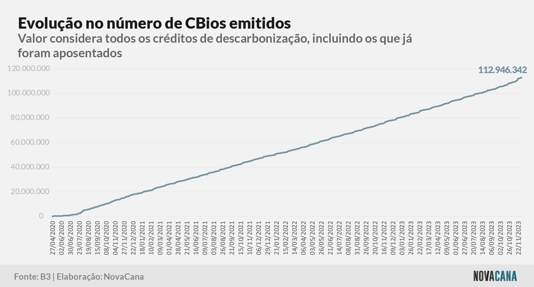 CBios evolucao emissoes 011223