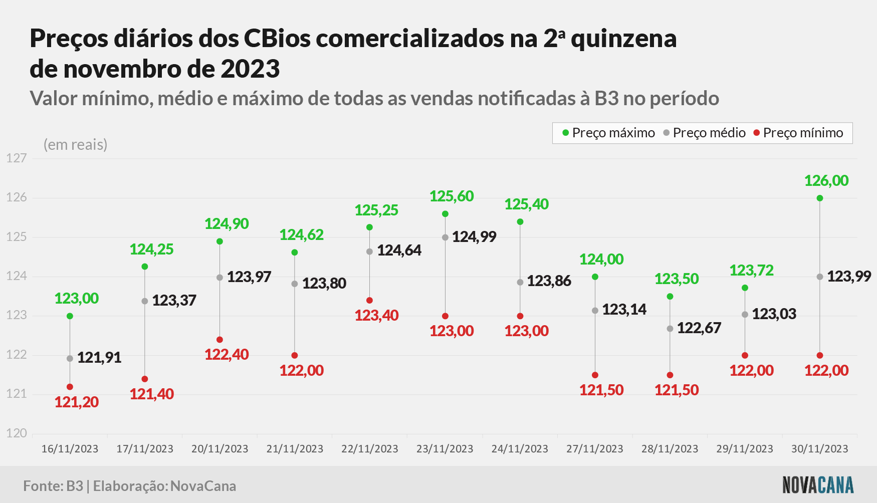 CBios preço diario 011223
