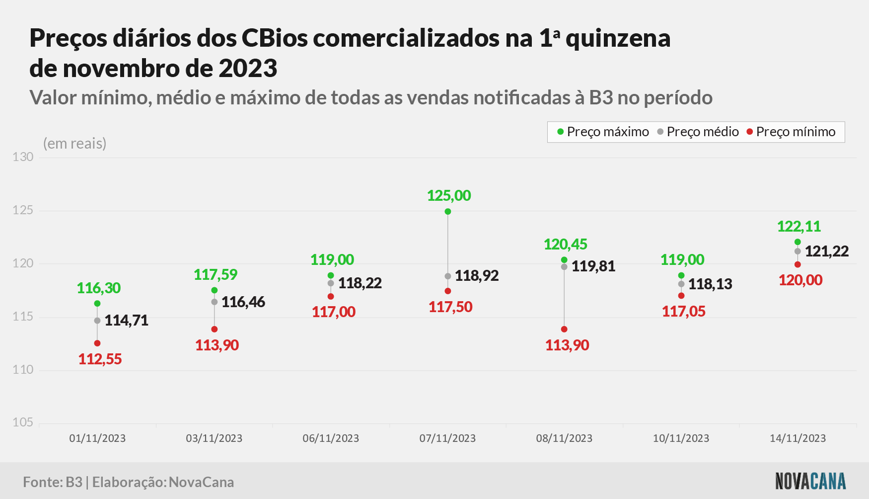 CBios preço diario 171123
