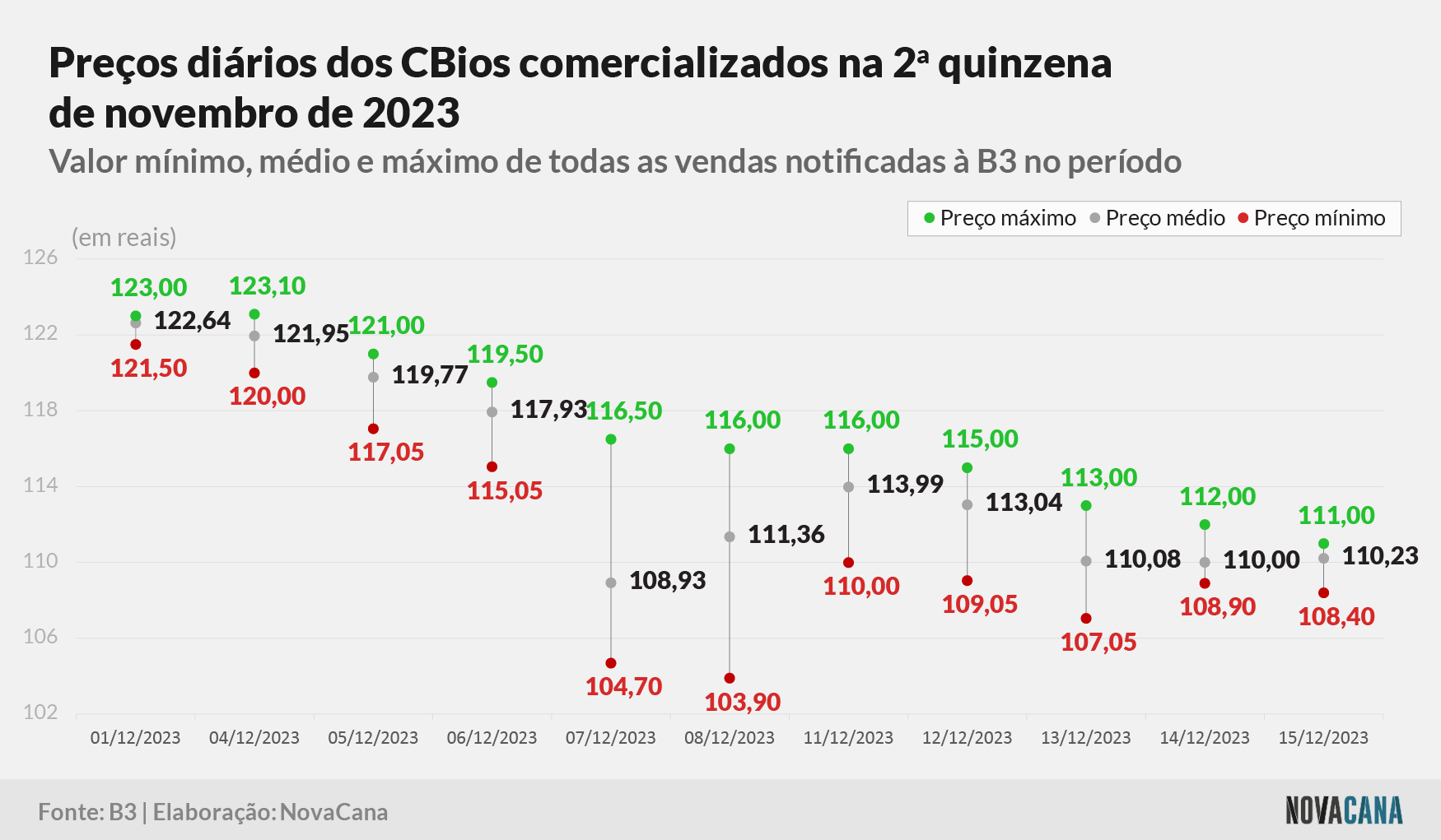 CBios preço diario 181223
