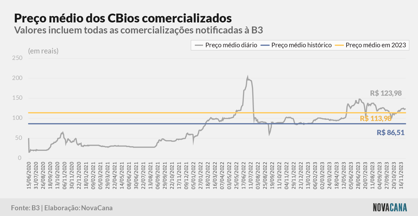 CBios preço medio 011223