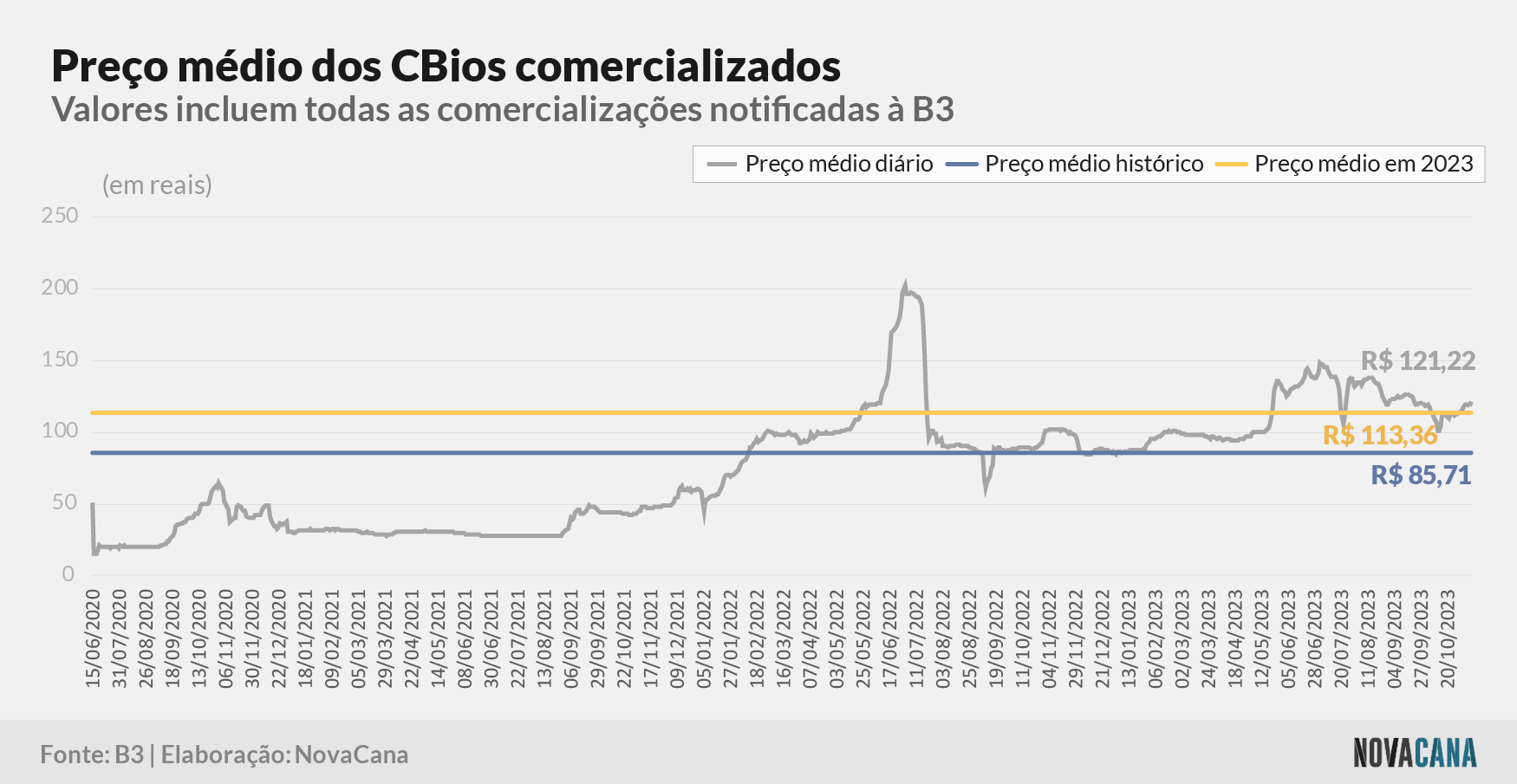 CBios preço medio 171123
